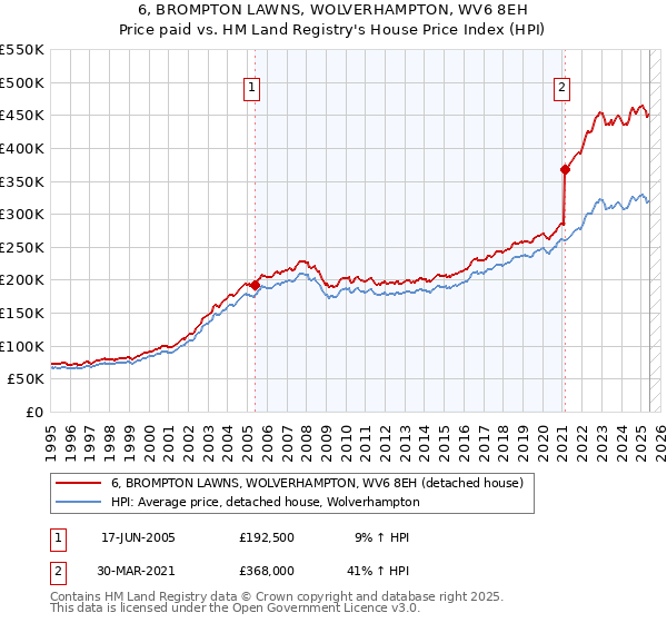 6, BROMPTON LAWNS, WOLVERHAMPTON, WV6 8EH: Price paid vs HM Land Registry's House Price Index
