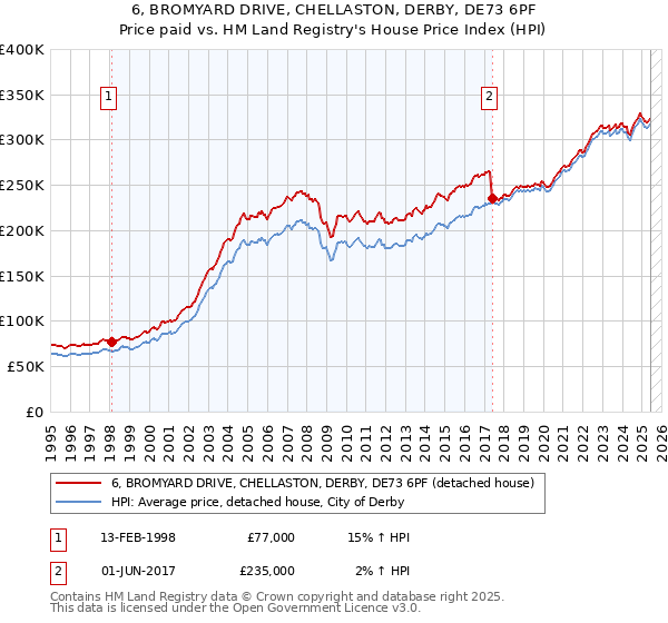 6, BROMYARD DRIVE, CHELLASTON, DERBY, DE73 6PF: Price paid vs HM Land Registry's House Price Index