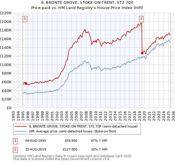 6, BRONTE GROVE, STOKE-ON-TRENT, ST2 7QF: Price paid vs HM Land Registry's House Price Index