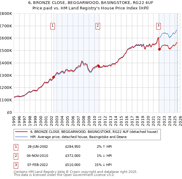 6, BRONZE CLOSE, BEGGARWOOD, BASINGSTOKE, RG22 4UF: Price paid vs HM Land Registry's House Price Index