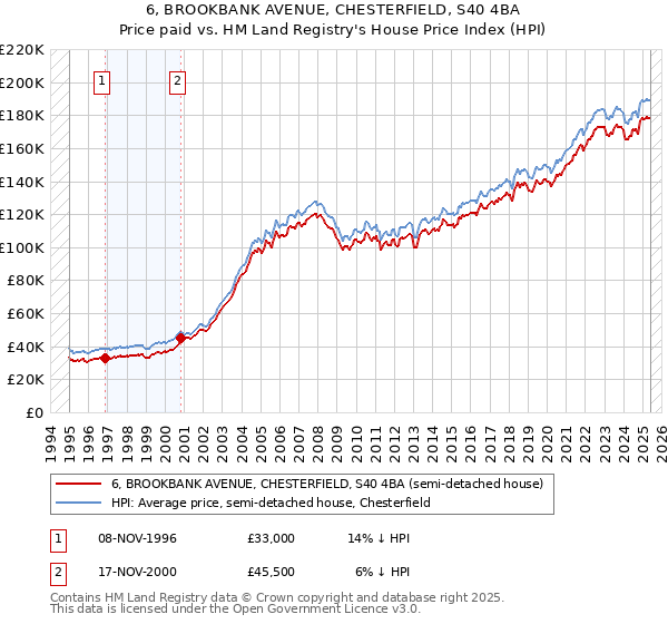 6, BROOKBANK AVENUE, CHESTERFIELD, S40 4BA: Price paid vs HM Land Registry's House Price Index