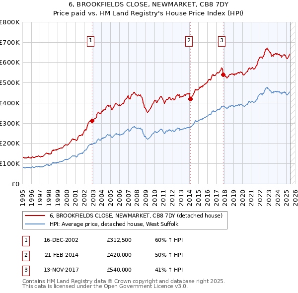 6, BROOKFIELDS CLOSE, NEWMARKET, CB8 7DY: Price paid vs HM Land Registry's House Price Index