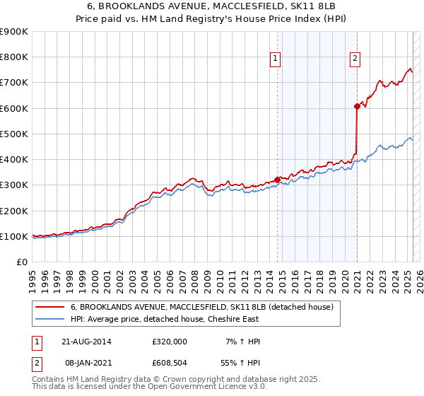 6, BROOKLANDS AVENUE, MACCLESFIELD, SK11 8LB: Price paid vs HM Land Registry's House Price Index