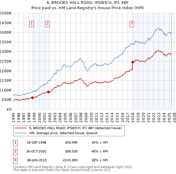 6, BROOKS HALL ROAD, IPSWICH, IP1 4BY: Price paid vs HM Land Registry's House Price Index