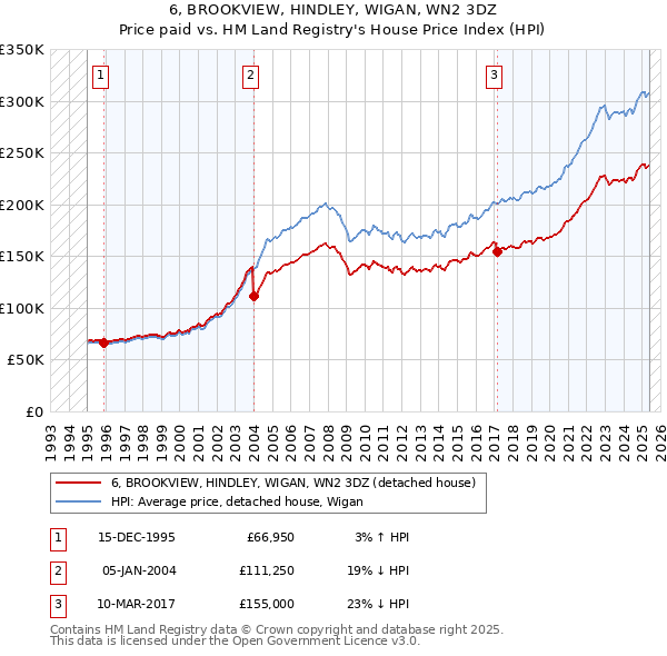 6, BROOKVIEW, HINDLEY, WIGAN, WN2 3DZ: Price paid vs HM Land Registry's House Price Index