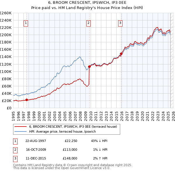 6, BROOM CRESCENT, IPSWICH, IP3 0EE: Price paid vs HM Land Registry's House Price Index