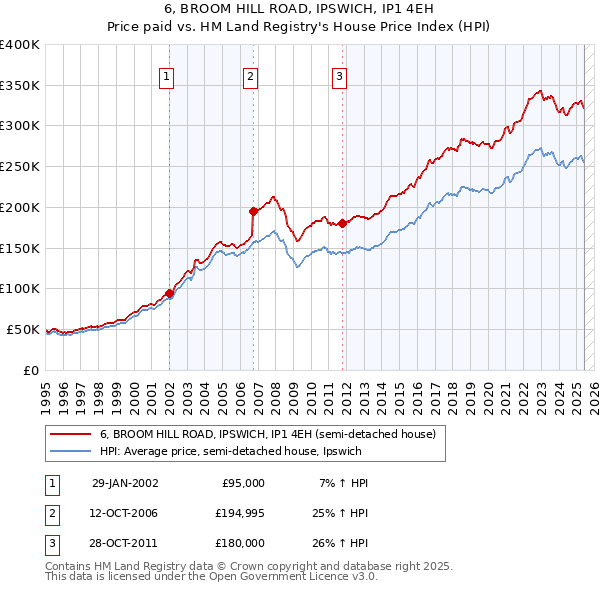 6, BROOM HILL ROAD, IPSWICH, IP1 4EH: Price paid vs HM Land Registry's House Price Index
