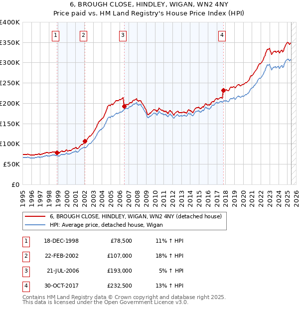 6, BROUGH CLOSE, HINDLEY, WIGAN, WN2 4NY: Price paid vs HM Land Registry's House Price Index