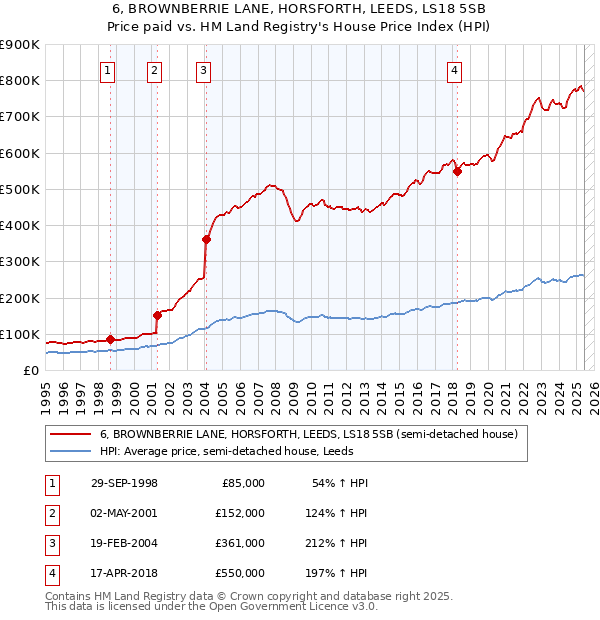6, BROWNBERRIE LANE, HORSFORTH, LEEDS, LS18 5SB: Price paid vs HM Land Registry's House Price Index