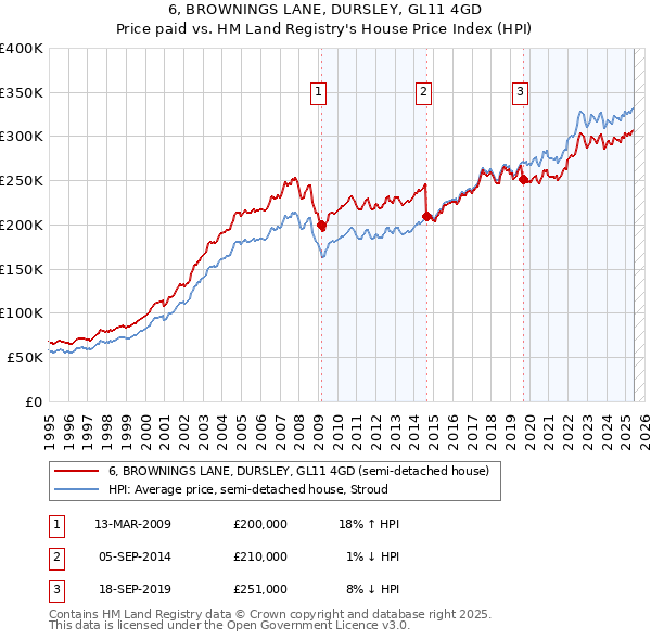6, BROWNINGS LANE, DURSLEY, GL11 4GD: Price paid vs HM Land Registry's House Price Index