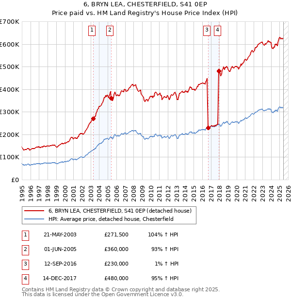 6, BRYN LEA, CHESTERFIELD, S41 0EP: Price paid vs HM Land Registry's House Price Index