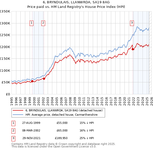 6, BRYNDULAIS, LLANWRDA, SA19 8AG: Price paid vs HM Land Registry's House Price Index