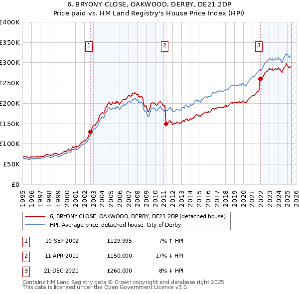 6, BRYONY CLOSE, OAKWOOD, DERBY, DE21 2DP: Price paid vs HM Land Registry's House Price Index