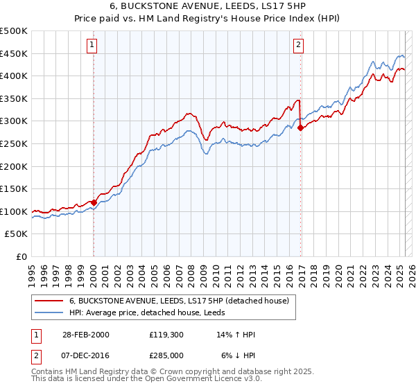 6, BUCKSTONE AVENUE, LEEDS, LS17 5HP: Price paid vs HM Land Registry's House Price Index