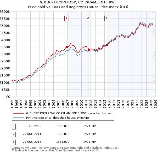 6, BUCKTHORN ROW, CORSHAM, SN13 9WE: Price paid vs HM Land Registry's House Price Index