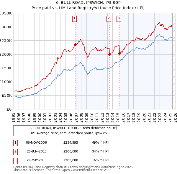 6, BULL ROAD, IPSWICH, IP3 8GP: Price paid vs HM Land Registry's House Price Index