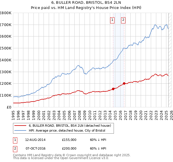 6, BULLER ROAD, BRISTOL, BS4 2LN: Price paid vs HM Land Registry's House Price Index