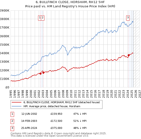 6, BULLFINCH CLOSE, HORSHAM, RH12 5HF: Price paid vs HM Land Registry's House Price Index