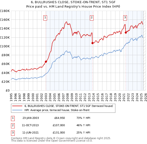 6, BULLRUSHES CLOSE, STOKE-ON-TRENT, ST1 5GF: Price paid vs HM Land Registry's House Price Index