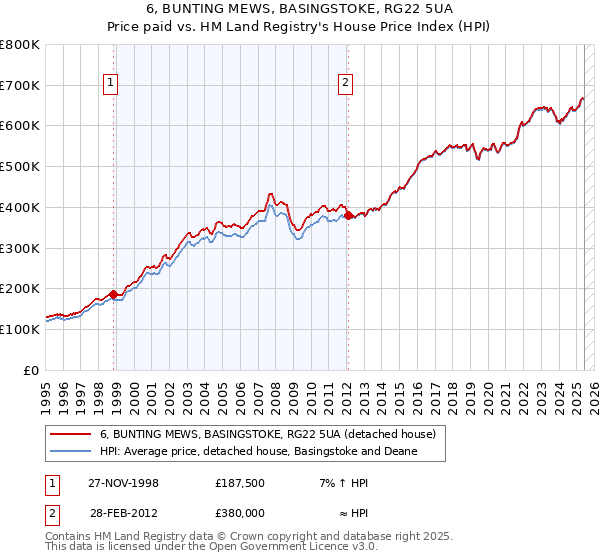 6, BUNTING MEWS, BASINGSTOKE, RG22 5UA: Price paid vs HM Land Registry's House Price Index