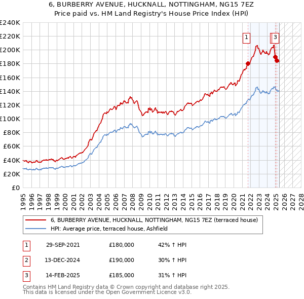 6, BURBERRY AVENUE, HUCKNALL, NOTTINGHAM, NG15 7EZ: Price paid vs HM Land Registry's House Price Index