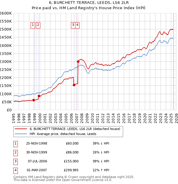 6, BURCHETT TERRACE, LEEDS, LS6 2LR: Price paid vs HM Land Registry's House Price Index