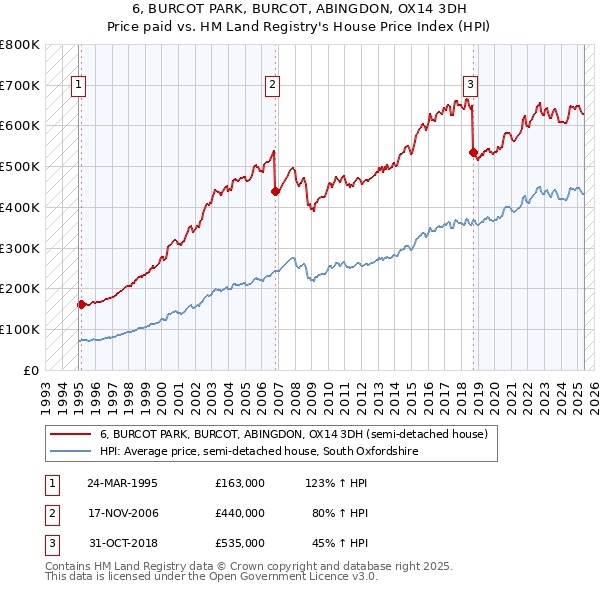 6, BURCOT PARK, BURCOT, ABINGDON, OX14 3DH: Price paid vs HM Land Registry's House Price Index
