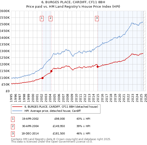6, BURGES PLACE, CARDIFF, CF11 8BH: Price paid vs HM Land Registry's House Price Index