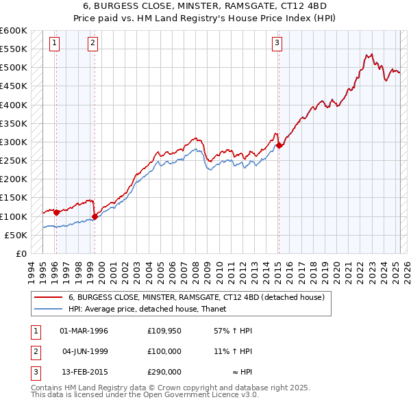 6, BURGESS CLOSE, MINSTER, RAMSGATE, CT12 4BD: Price paid vs HM Land Registry's House Price Index