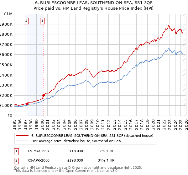 6, BURLESCOOMBE LEAS, SOUTHEND-ON-SEA, SS1 3QF: Price paid vs HM Land Registry's House Price Index