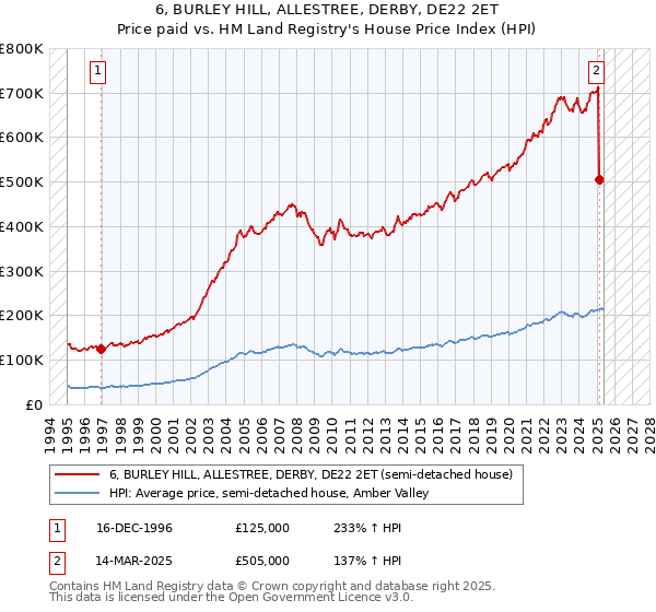 6, BURLEY HILL, ALLESTREE, DERBY, DE22 2ET: Price paid vs HM Land Registry's House Price Index