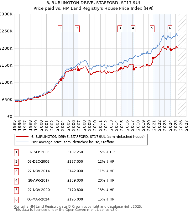 6, BURLINGTON DRIVE, STAFFORD, ST17 9UL: Price paid vs HM Land Registry's House Price Index
