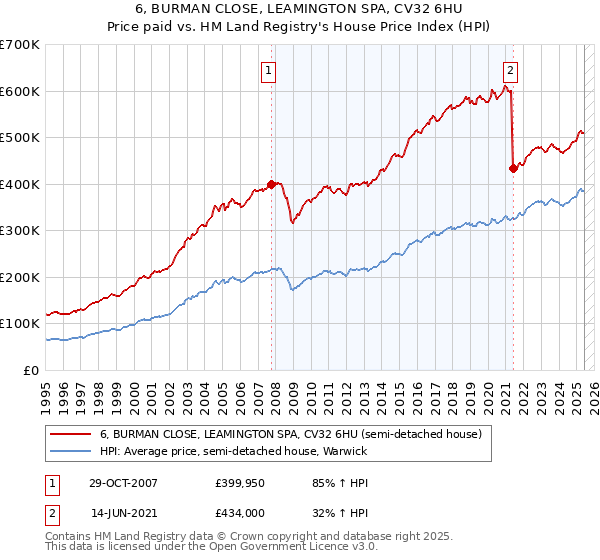 6, BURMAN CLOSE, LEAMINGTON SPA, CV32 6HU: Price paid vs HM Land Registry's House Price Index