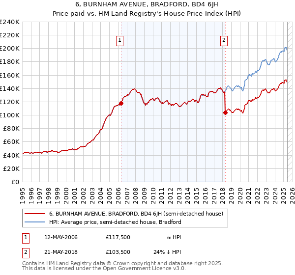 6, BURNHAM AVENUE, BRADFORD, BD4 6JH: Price paid vs HM Land Registry's House Price Index