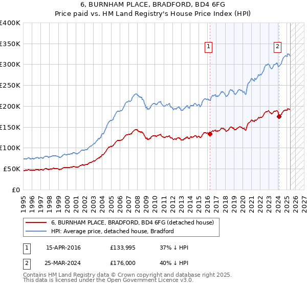 6, BURNHAM PLACE, BRADFORD, BD4 6FG: Price paid vs HM Land Registry's House Price Index