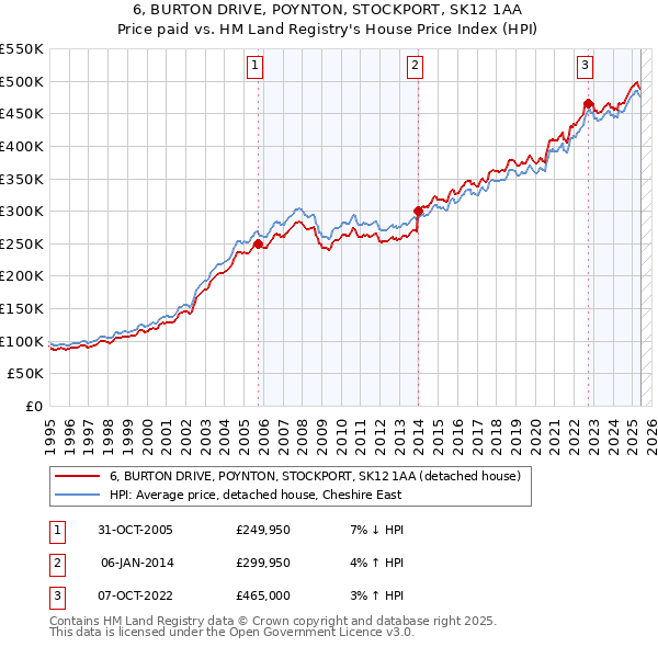 6, BURTON DRIVE, POYNTON, STOCKPORT, SK12 1AA: Price paid vs HM Land Registry's House Price Index