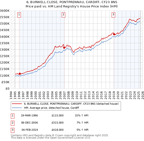 6, BURWELL CLOSE, PONTPRENNAU, CARDIFF, CF23 8NS: Price paid vs HM Land Registry's House Price Index