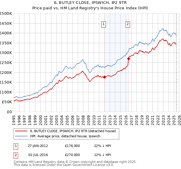 6, BUTLEY CLOSE, IPSWICH, IP2 9TR: Price paid vs HM Land Registry's House Price Index