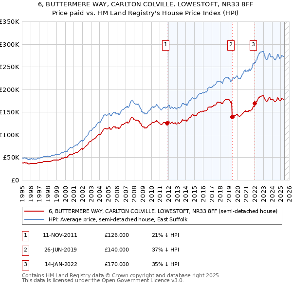 6, BUTTERMERE WAY, CARLTON COLVILLE, LOWESTOFT, NR33 8FF: Price paid vs HM Land Registry's House Price Index