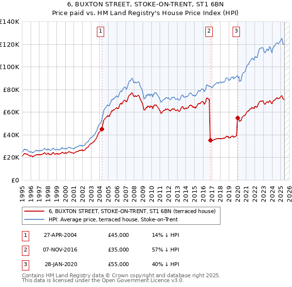 6, BUXTON STREET, STOKE-ON-TRENT, ST1 6BN: Price paid vs HM Land Registry's House Price Index
