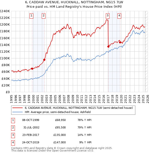 6, CADDAW AVENUE, HUCKNALL, NOTTINGHAM, NG15 7LW: Price paid vs HM Land Registry's House Price Index
