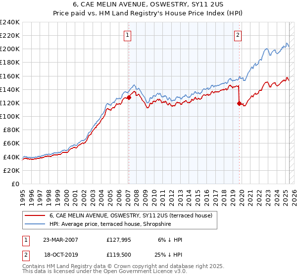 6, CAE MELIN AVENUE, OSWESTRY, SY11 2US: Price paid vs HM Land Registry's House Price Index