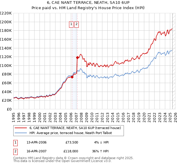 6, CAE NANT TERRACE, NEATH, SA10 6UP: Price paid vs HM Land Registry's House Price Index