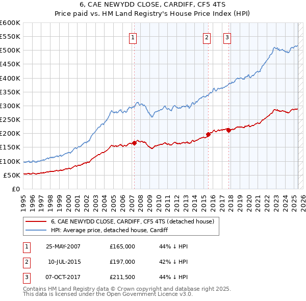 6, CAE NEWYDD CLOSE, CARDIFF, CF5 4TS: Price paid vs HM Land Registry's House Price Index