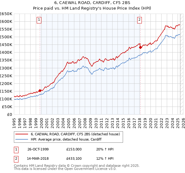6, CAEWAL ROAD, CARDIFF, CF5 2BS: Price paid vs HM Land Registry's House Price Index