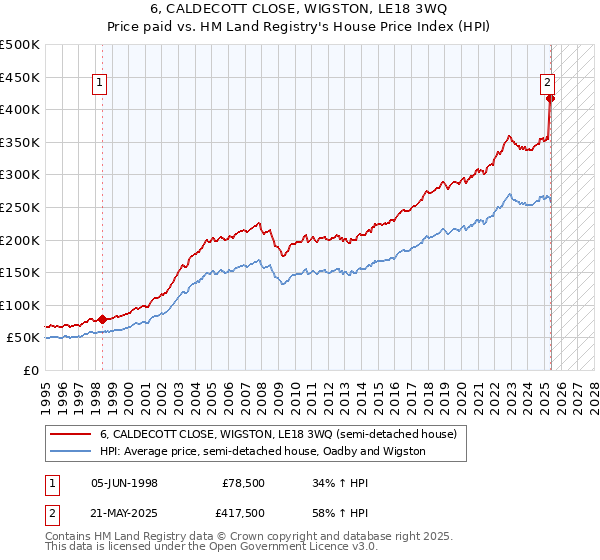 6, CALDECOTT CLOSE, WIGSTON, LE18 3WQ: Price paid vs HM Land Registry's House Price Index