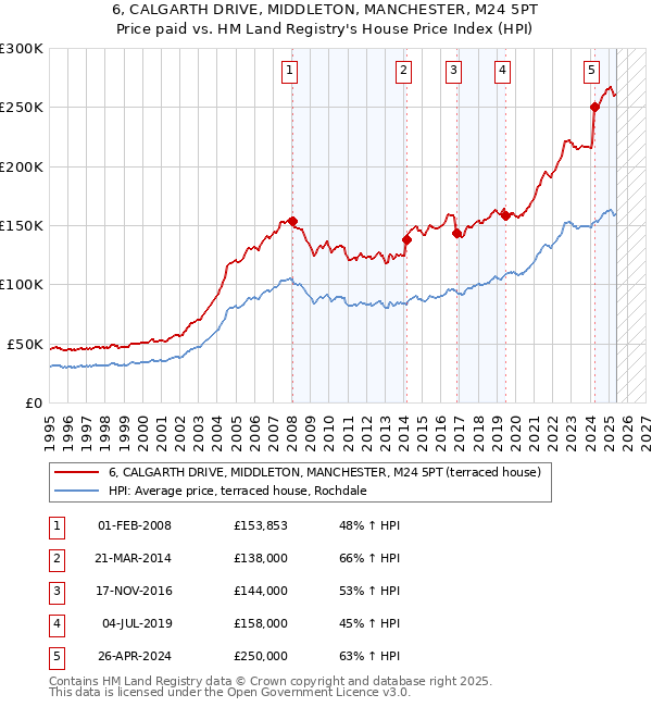6, CALGARTH DRIVE, MIDDLETON, MANCHESTER, M24 5PT: Price paid vs HM Land Registry's House Price Index