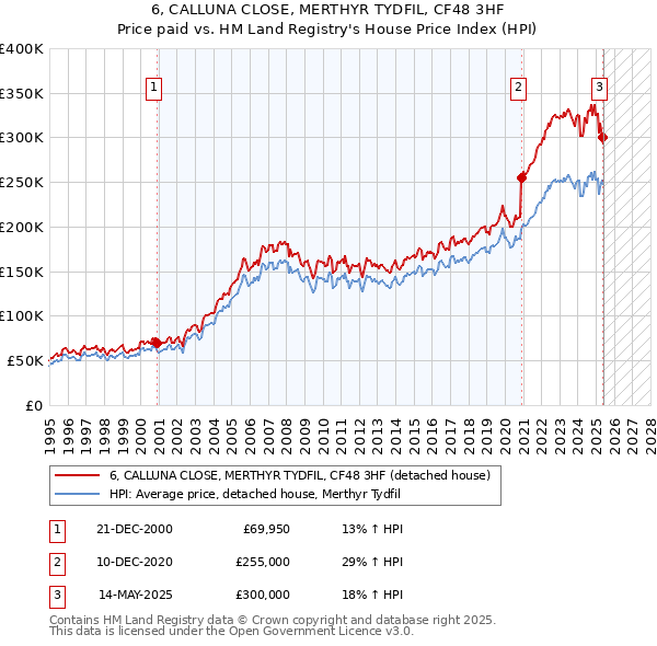 6, CALLUNA CLOSE, MERTHYR TYDFIL, CF48 3HF: Price paid vs HM Land Registry's House Price Index
