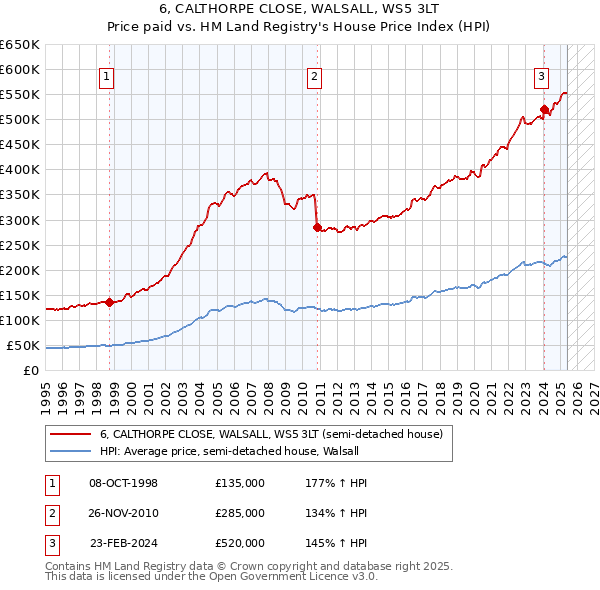 6, CALTHORPE CLOSE, WALSALL, WS5 3LT: Price paid vs HM Land Registry's House Price Index