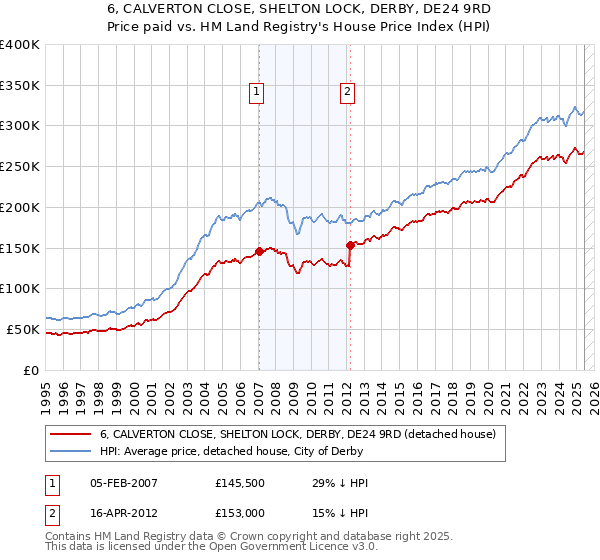 6, CALVERTON CLOSE, SHELTON LOCK, DERBY, DE24 9RD: Price paid vs HM Land Registry's House Price Index